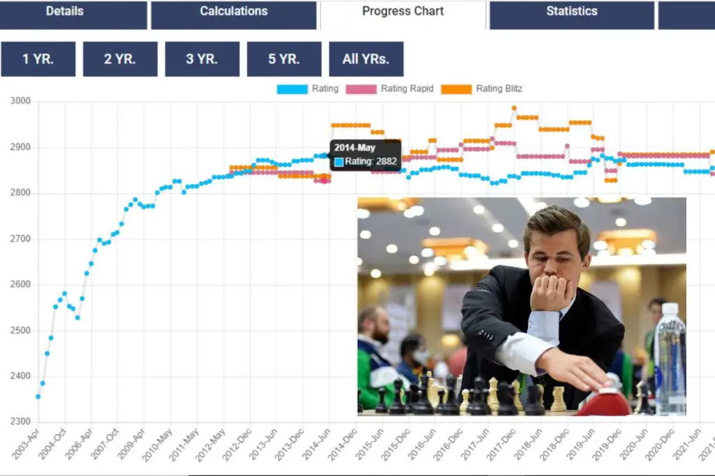 FIDE ratings December 2022